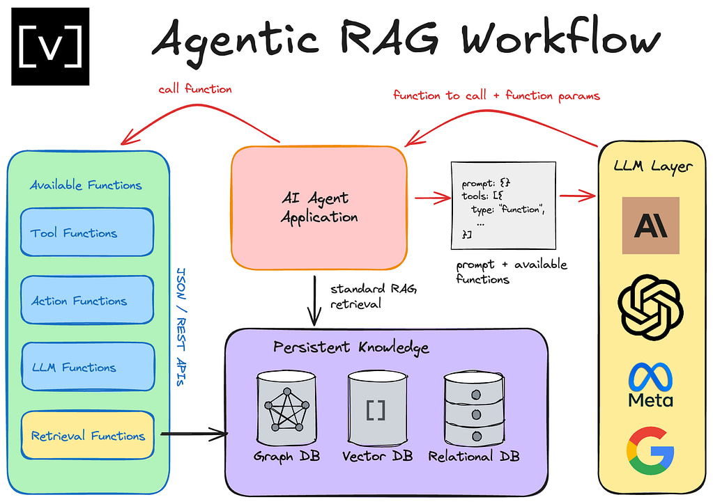 How I finally got agentic RAG to work right