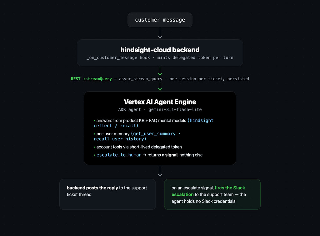 Flowchart illustrating the integration of a customer message system with the Hindsight Cloud backend and the Vertex AI Agent Engine, including processes for handling user queries, memory, and ticket escalation to support.