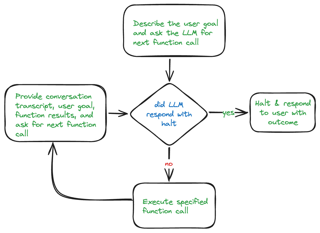 Function calling loop in the support AI agent