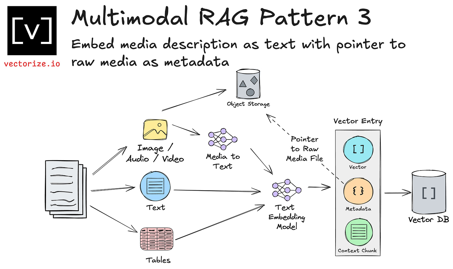 Multimodal RAG Patterns Every AI Developer Should Know – Vectorize