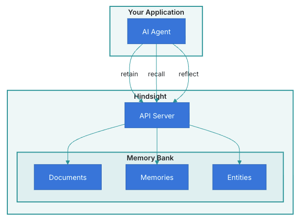 Hindsight Revolutionizing Ai Memory For Better Learning