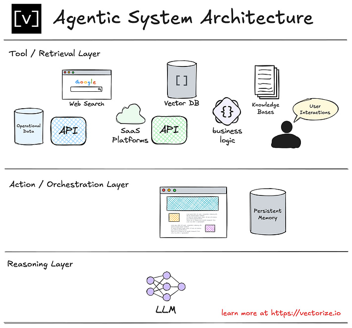 Designing Agentic AI Systems, Part 1: Agent Architectures – Vectorize