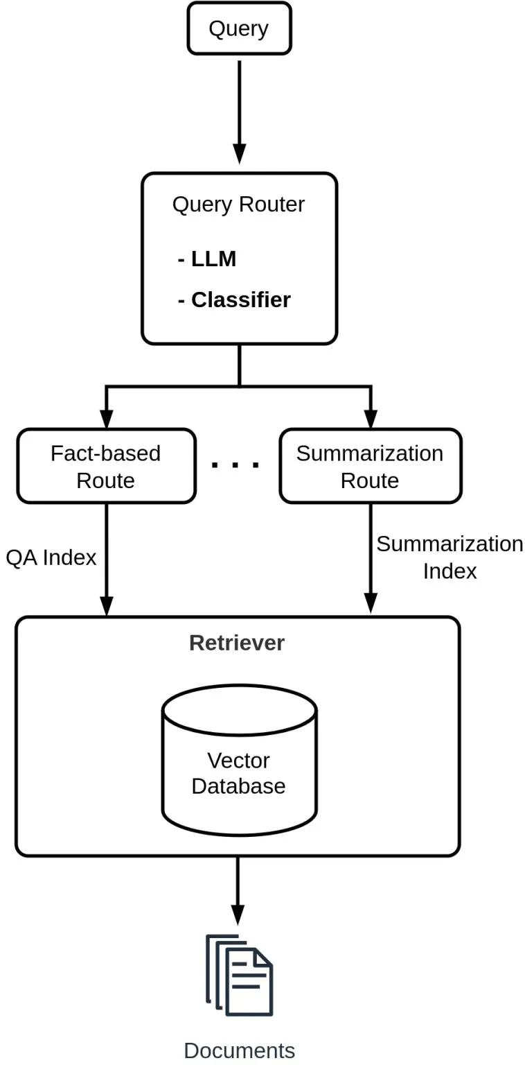 source: https://mlnotes.substack.com/p/adaptive-query-routing-in-retrieval