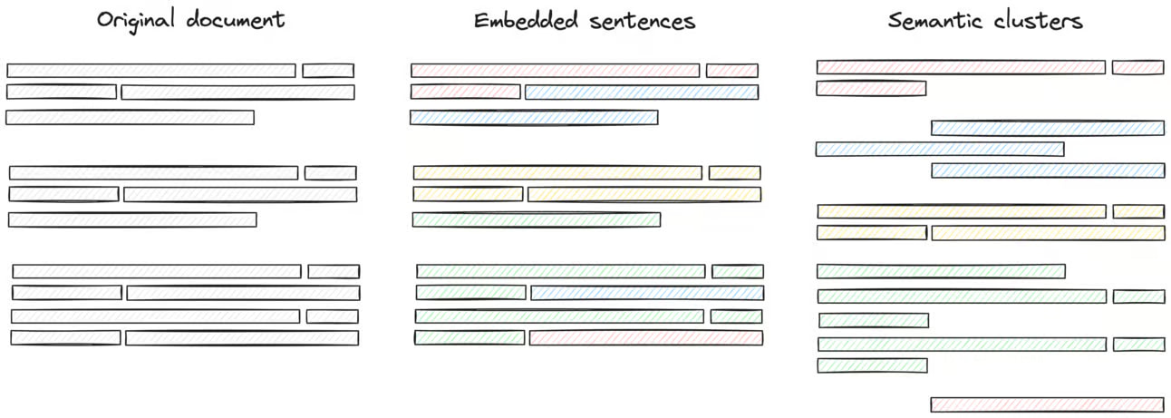 Semantic chunking — semantic sentence clustering