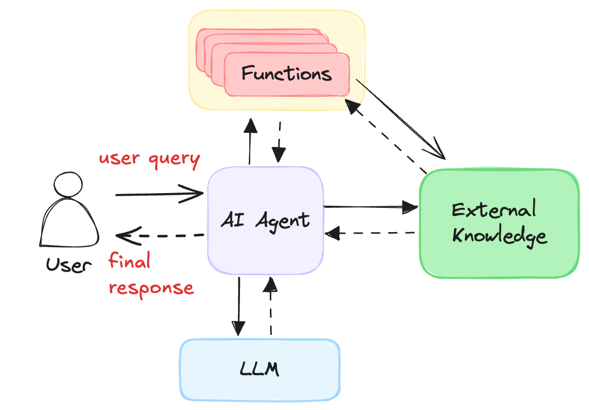 AI Agent application architecture